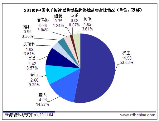 Q1电子阅读器销量小幅下滑 品牌产品销量涨跌